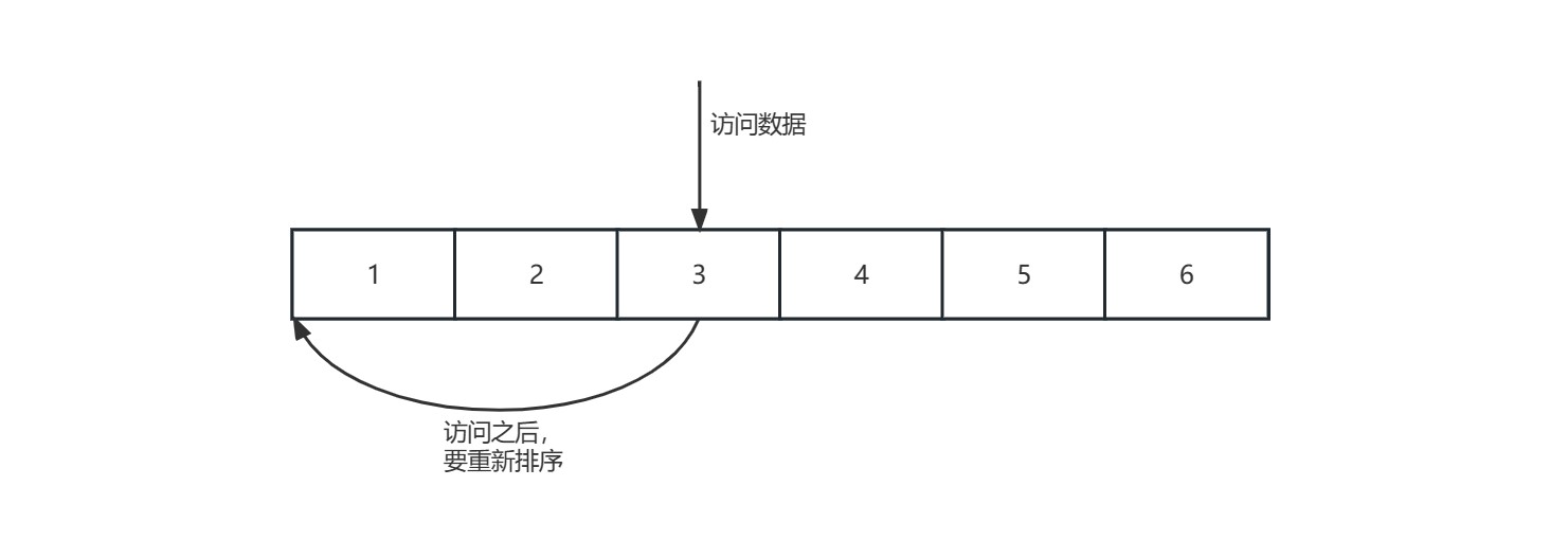 访问数据